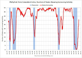 Philly Fed Number of States with Increasing Activity