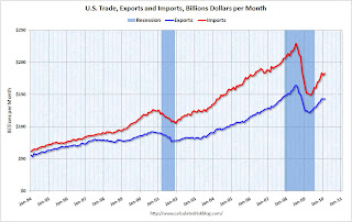 U.S. Trade Exports Imports