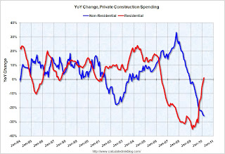Construction Spending YoY