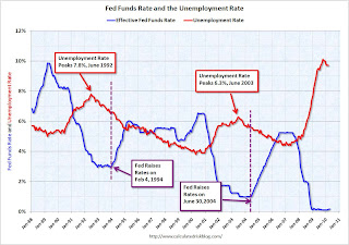 Fed Funds and Unemployment