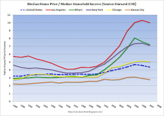 House Price Income Ratio
