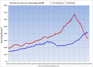 Construction Spending