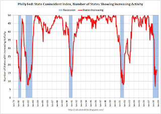 Philly Fed Number of States with Increasing Activity