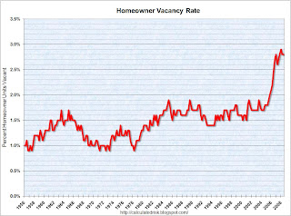 Homeowner Vacancy Rate