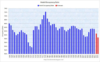 rate occupancy hotel 2009 2008 forecast graph pricewaterhousecoopers annual shows last