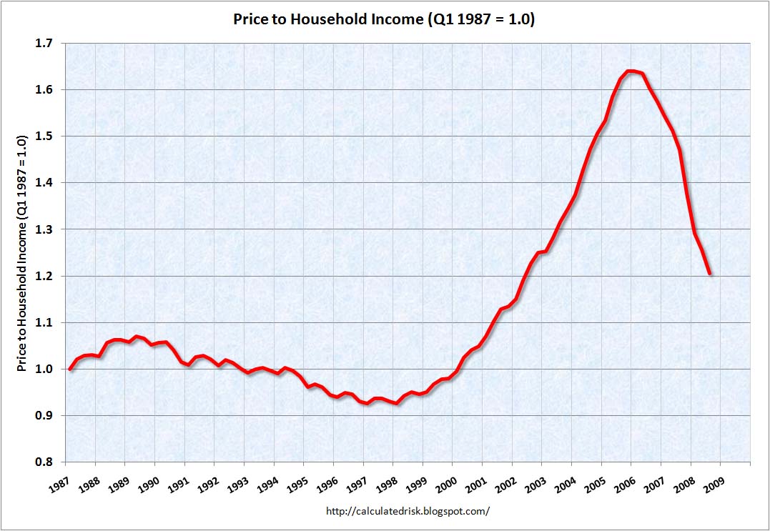 [PriceIncomeQ32008.jpg]