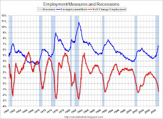 Employment Measures and Recessions