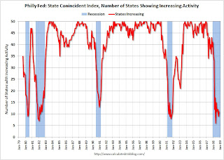 Philly Fed Number of States with Increasing Activity