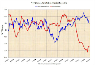 Construction Spending
