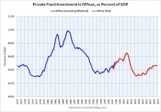 Investment in Offices Q4 2008