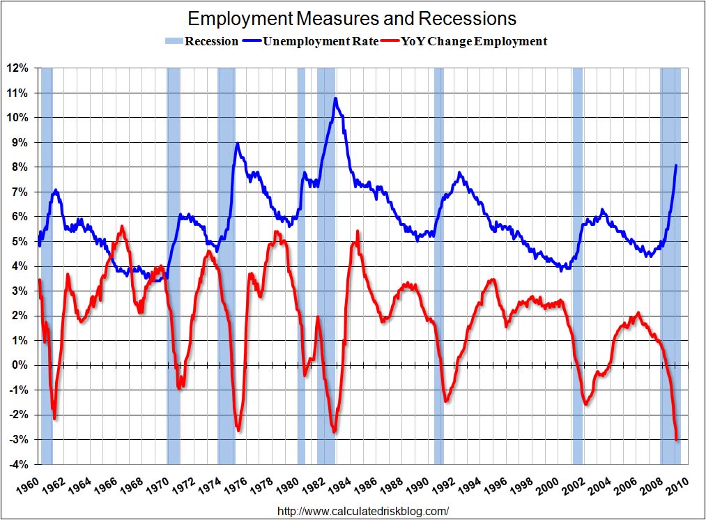 Graph of the Day US Unemployment Rate, 19602009