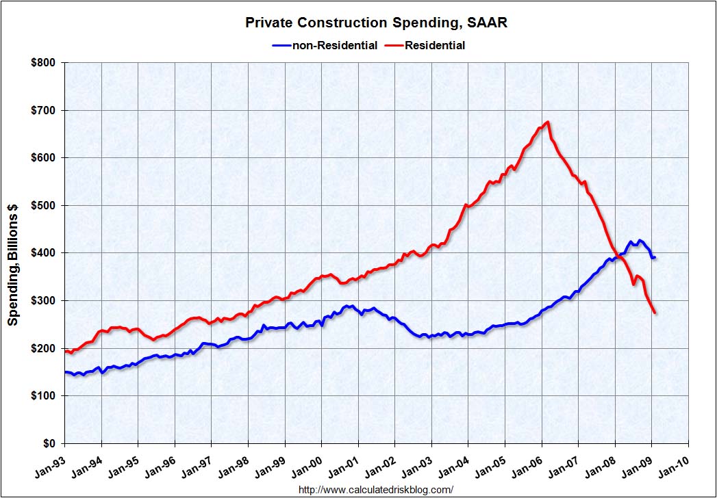 [ConstructionSpendingFeb2009.jpg]