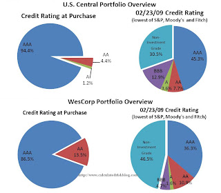 Corporate Credit Union Portfolios