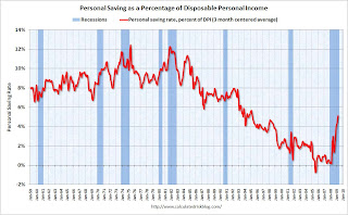 Personal Saving Rate