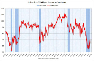 Consumer Sentiment