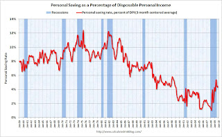 Personal Saving Rate