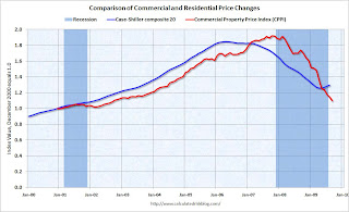 CRE and Residential Price indexes
