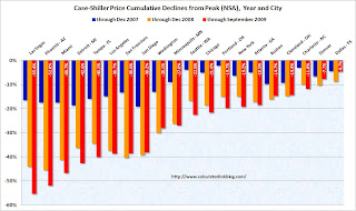 Case-Shiller Price Declines