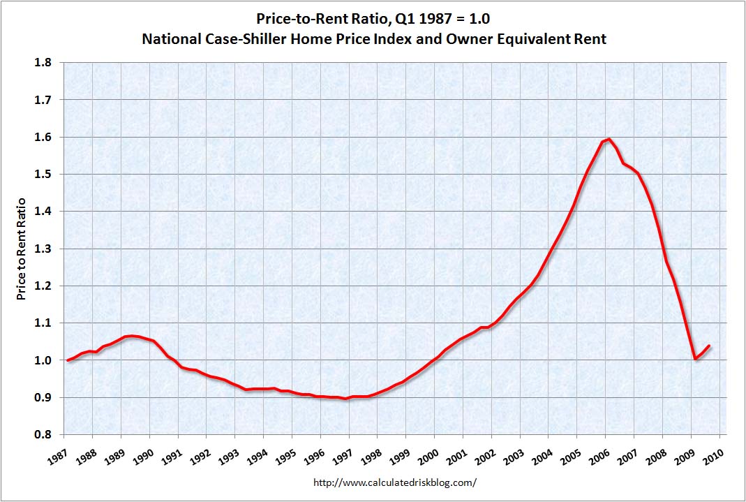 Calculated Risk House Prices Real Prices, PricetoRent, and Priceto