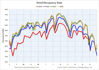 Hotel Occupancy Rate