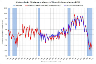 Mortgage Equity Withdrawal