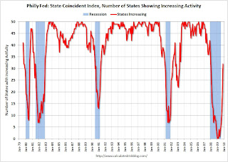 Philly Fed Number of States with Increasing Activity