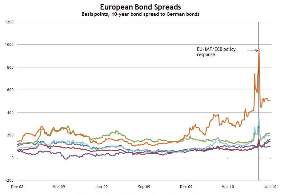 Calculated Risk Euro Bond and CDS Spreads Widen