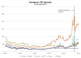 Euro CDS Spreads