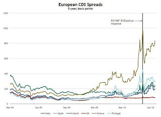 Euro CDS Spreads