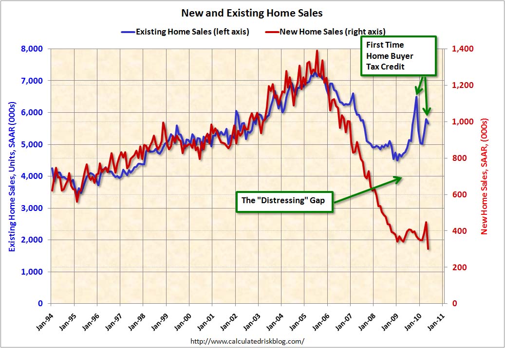 Home Sales Distressing Gap May 2010
