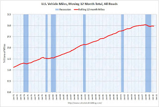 Vehicle Miles YoY
