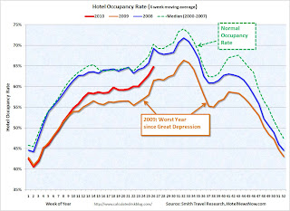 Hotel Occupancy Rate