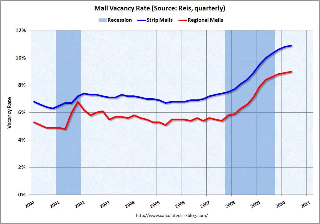 Mall Vacancy Rate Q2 2010