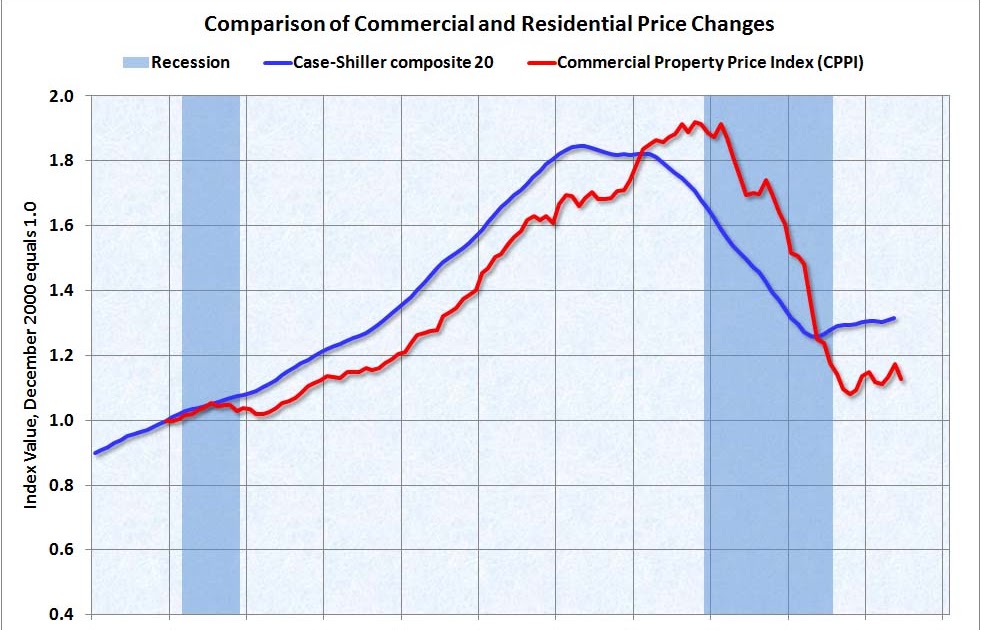 Calculated Risk Moody's Commercial Real Estate Price Index declines 4