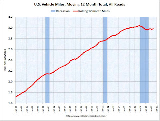 Vehicle Miles