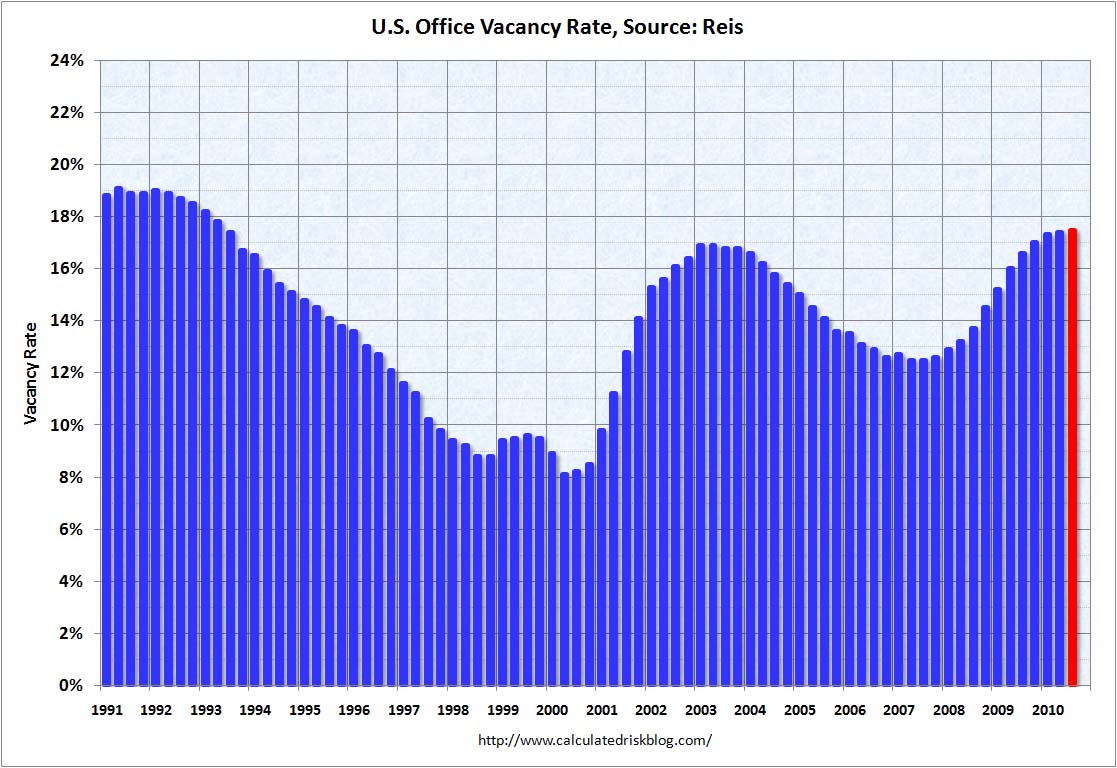 Office Vacancy Rate Q3 2010