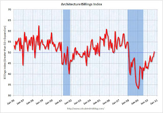 AIA Architecture Billing Index
