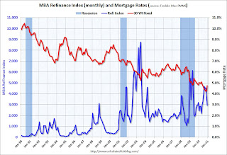 Mortgage rates and refinance activity
