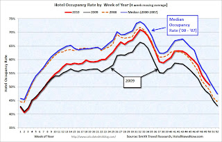 Hotel Occupancy Rate