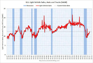 Vehicle Sales