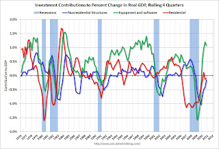 Investment Contributions