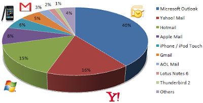 e-mail klijenti najpopularniji e-mail klijenti najpopularniji