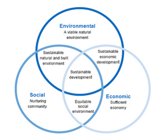 sustainability pillars three