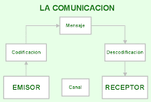 Pasos para una comunicación básica