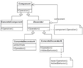 Practical Database Solutions Design Pattern 2 Decorator Pattern