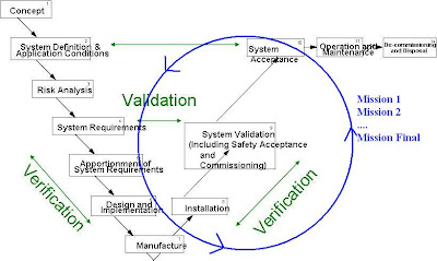 Validation V Model