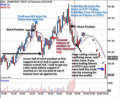 Dow 30 trading signals