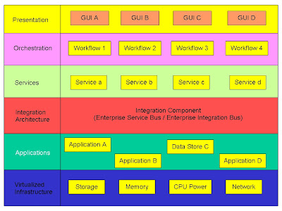 soa stack