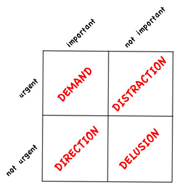 time management matrix template. Examples, and templates