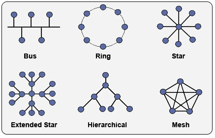 Daisy+chain+network+topology